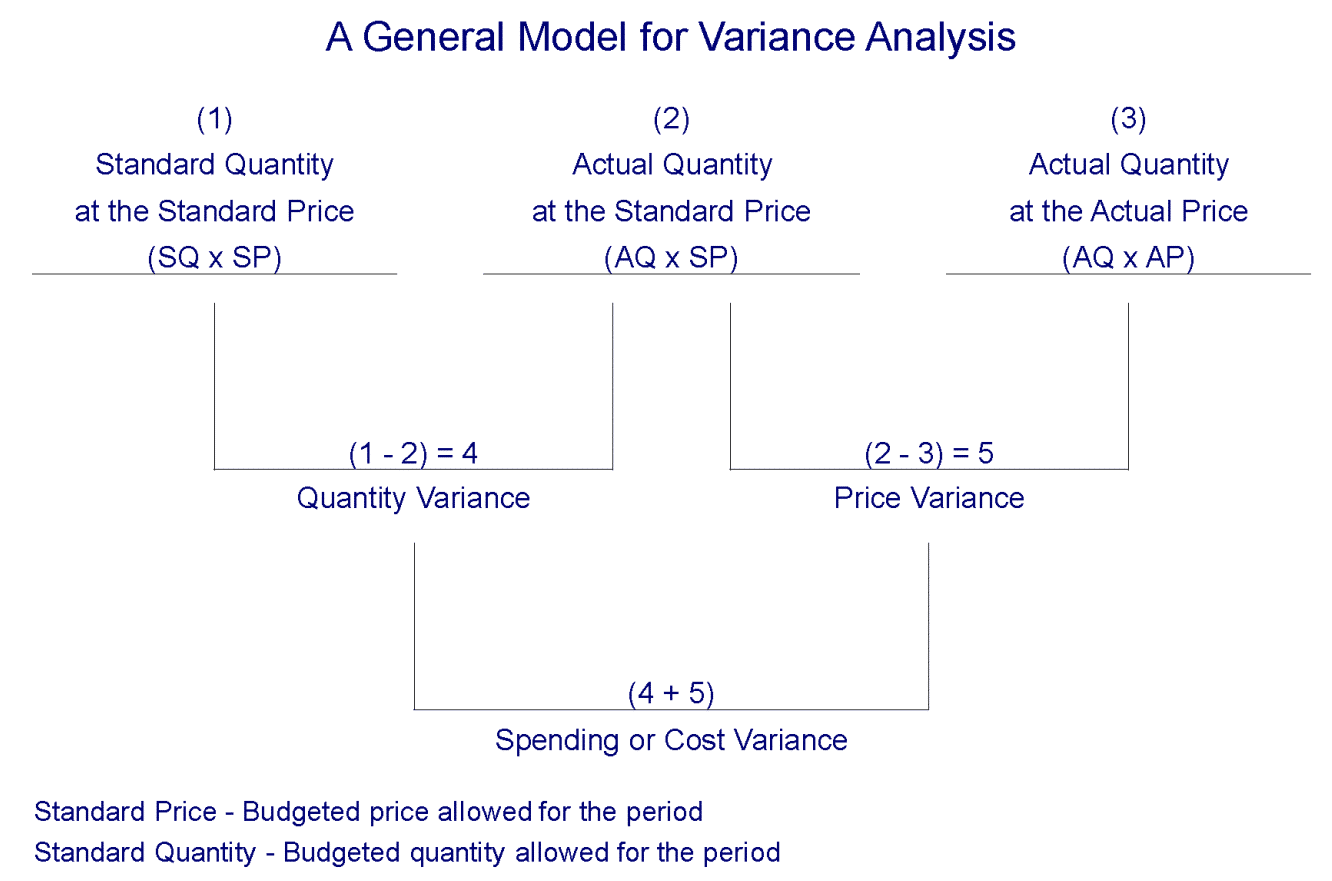 A General Model for Variance Analysis